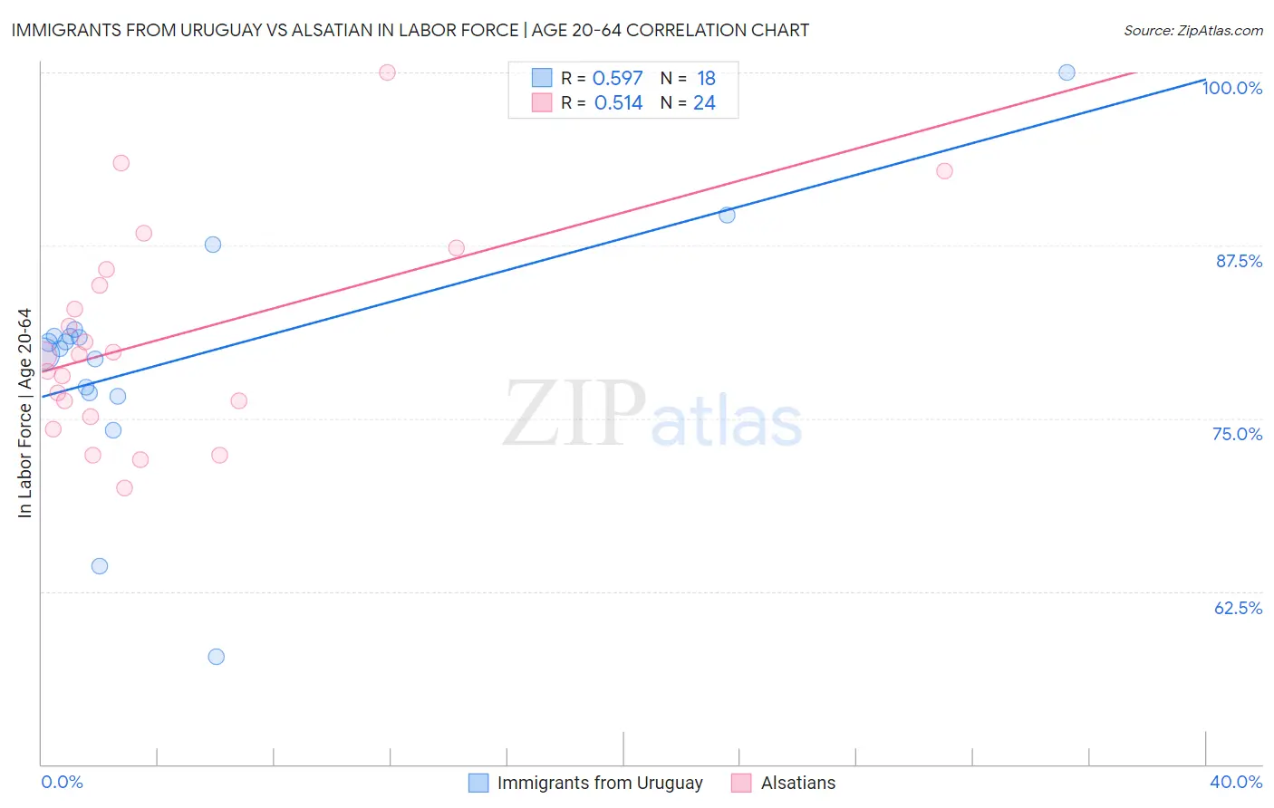 Immigrants from Uruguay vs Alsatian In Labor Force | Age 20-64