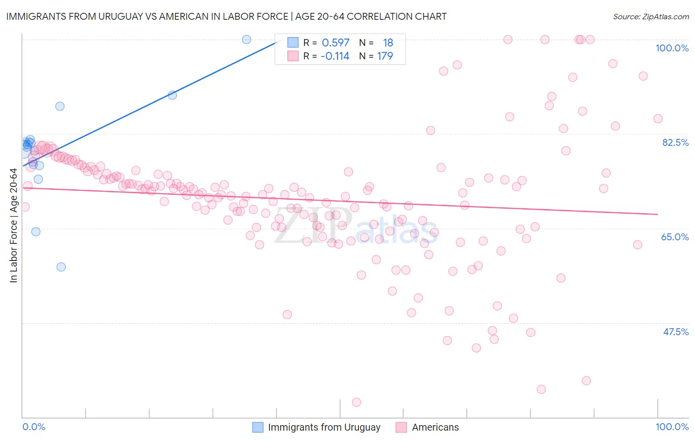 Immigrants from Uruguay vs American In Labor Force | Age 20-64