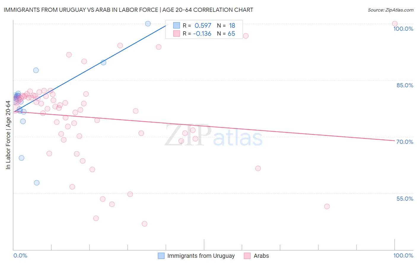 Immigrants from Uruguay vs Arab In Labor Force | Age 20-64