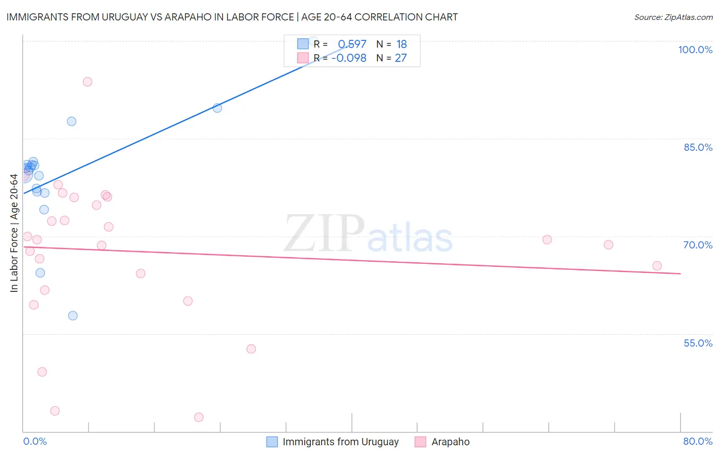 Immigrants from Uruguay vs Arapaho In Labor Force | Age 20-64