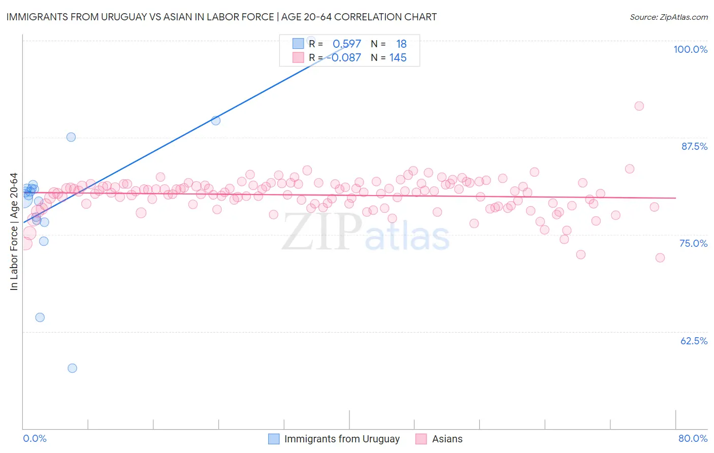 Immigrants from Uruguay vs Asian In Labor Force | Age 20-64