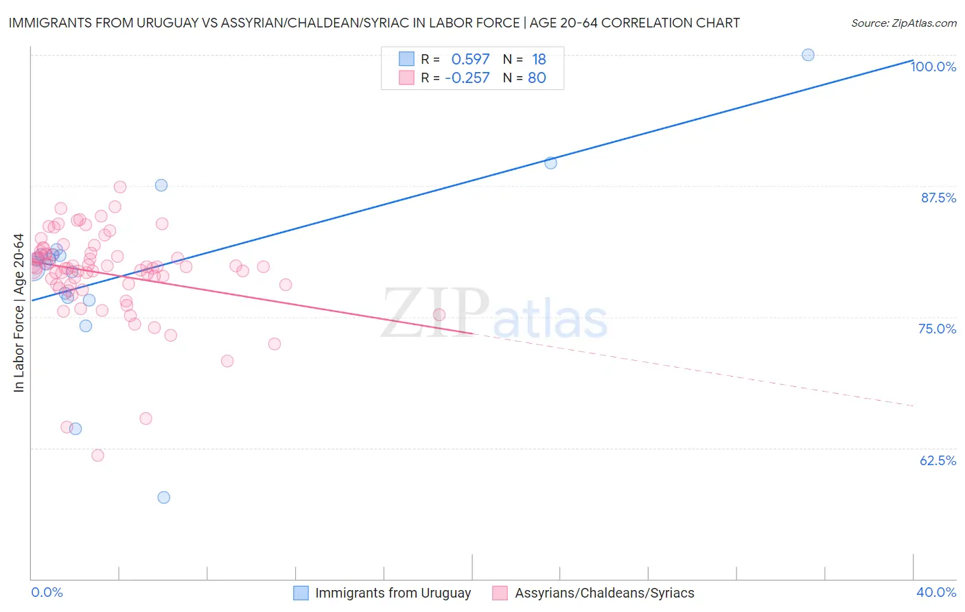 Immigrants from Uruguay vs Assyrian/Chaldean/Syriac In Labor Force | Age 20-64