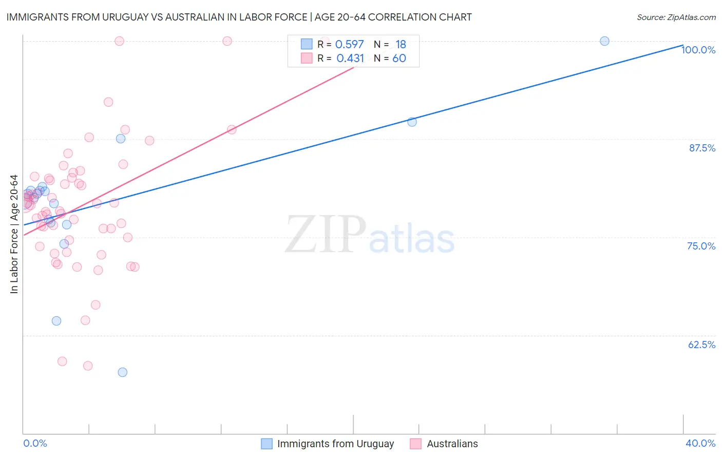 Immigrants from Uruguay vs Australian In Labor Force | Age 20-64