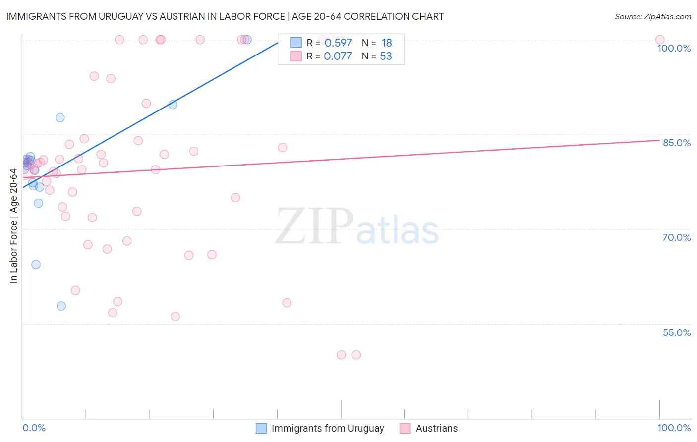 Immigrants from Uruguay vs Austrian In Labor Force | Age 20-64