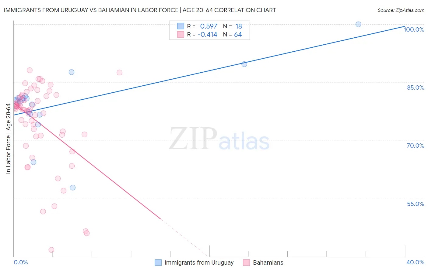 Immigrants from Uruguay vs Bahamian In Labor Force | Age 20-64