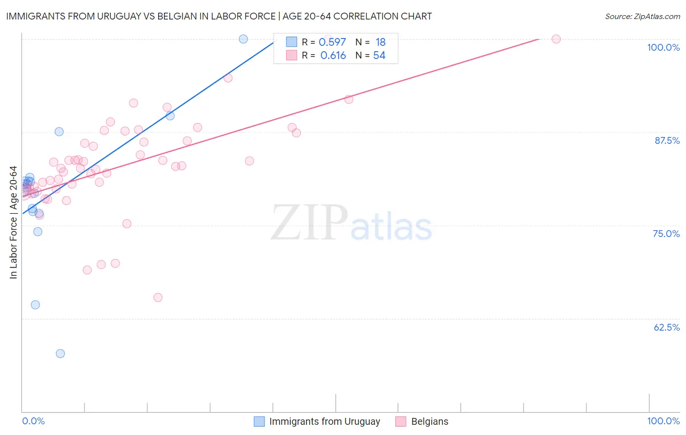 Immigrants from Uruguay vs Belgian In Labor Force | Age 20-64
