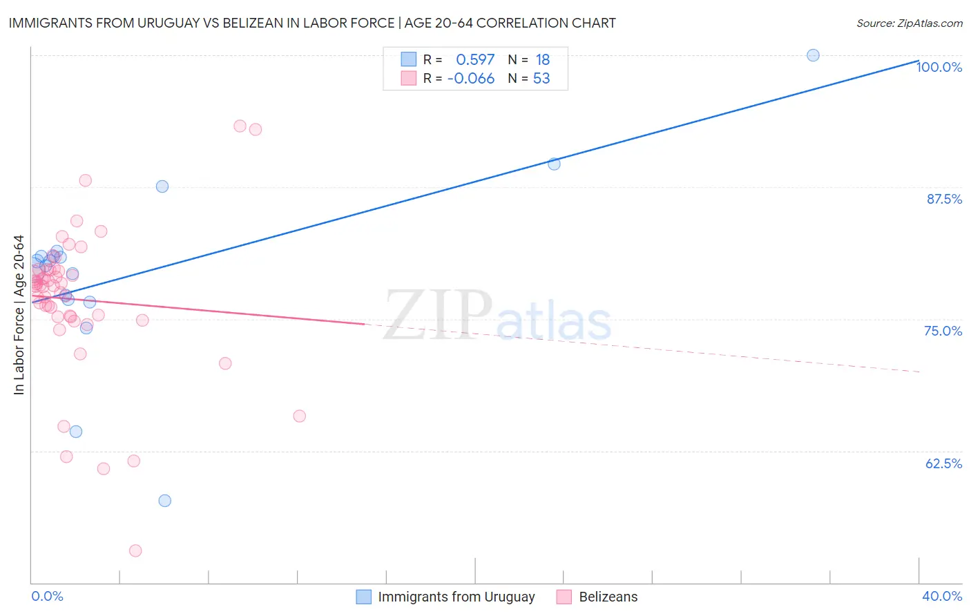 Immigrants from Uruguay vs Belizean In Labor Force | Age 20-64