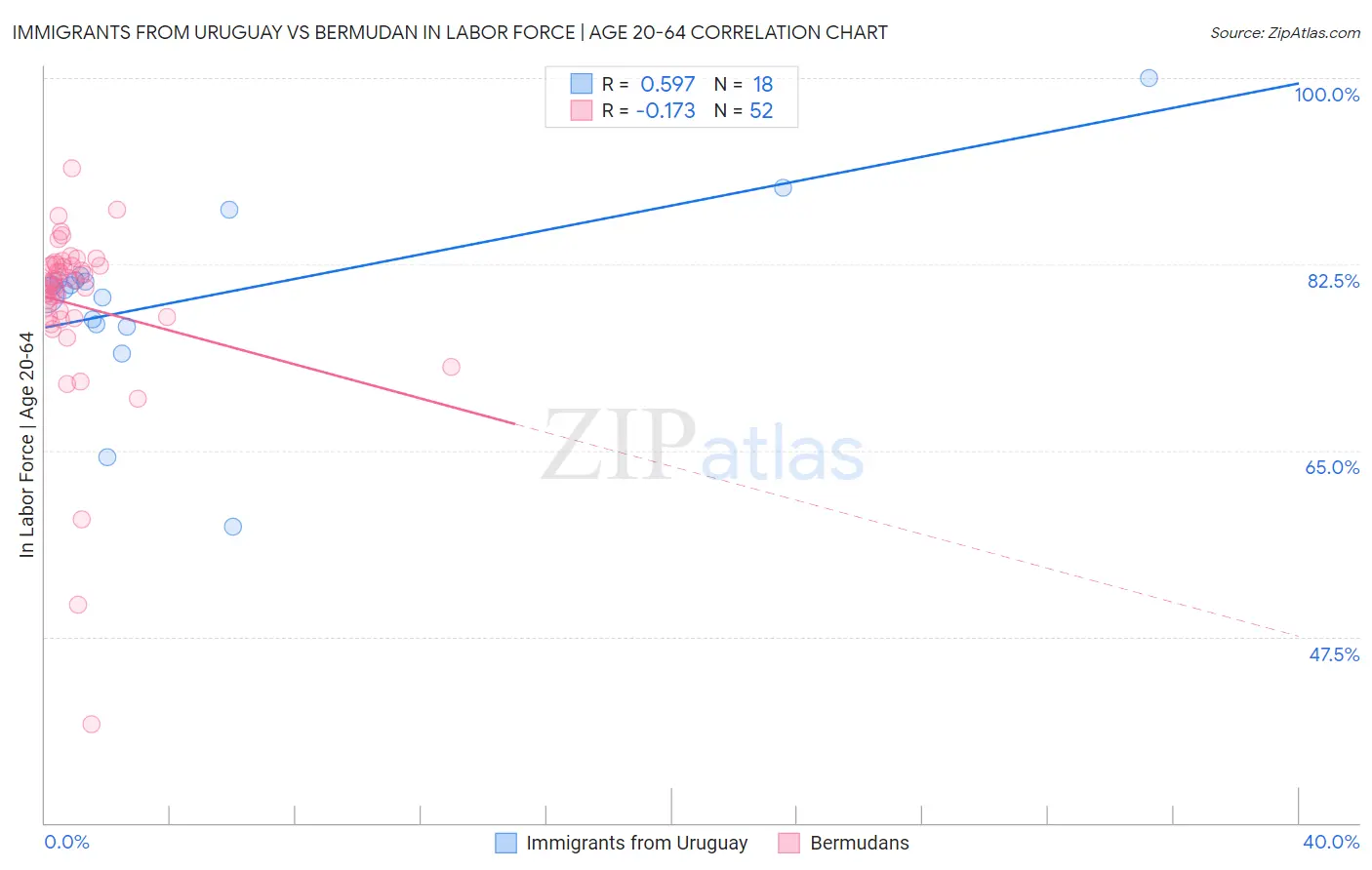 Immigrants from Uruguay vs Bermudan In Labor Force | Age 20-64