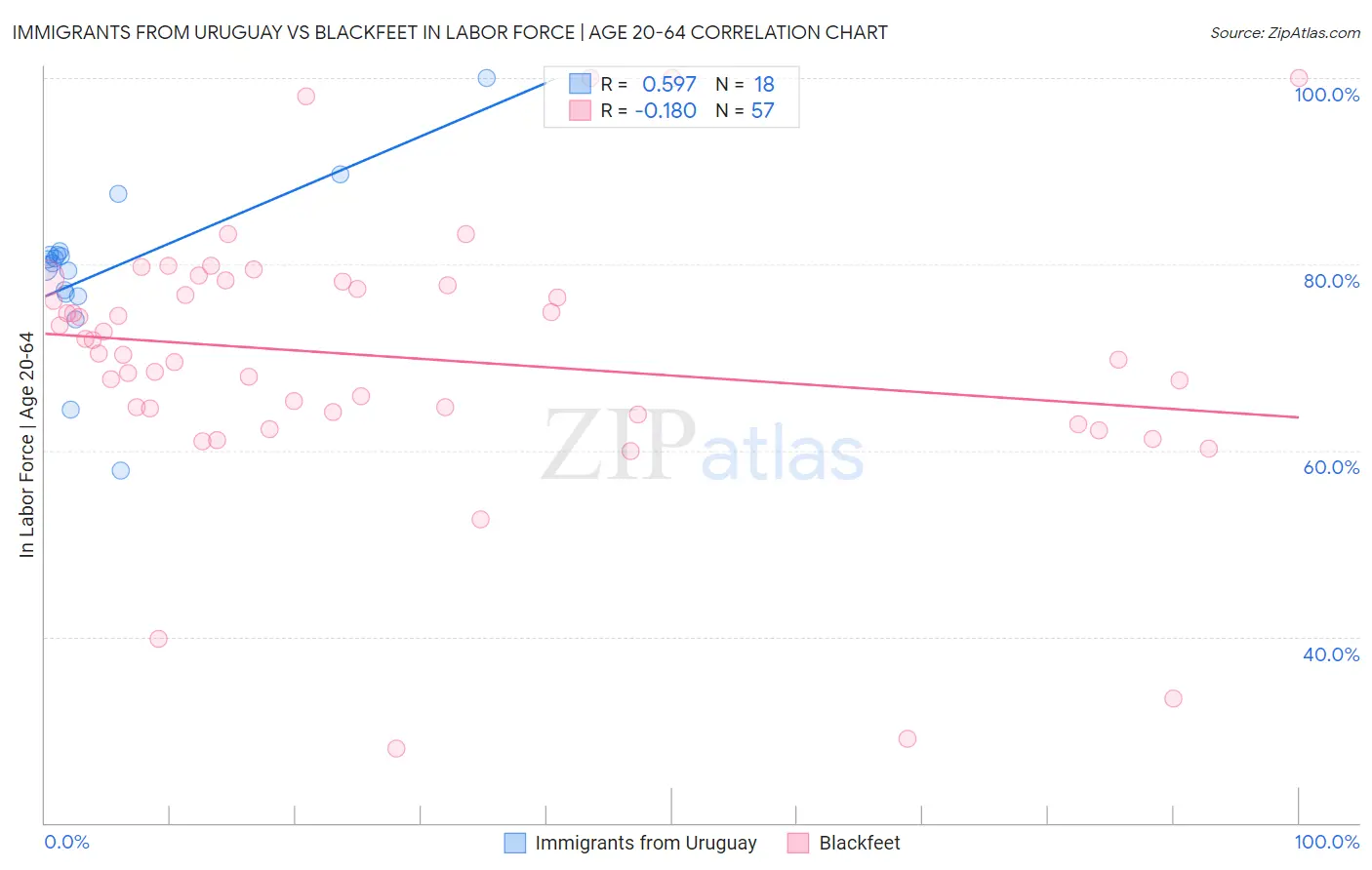 Immigrants from Uruguay vs Blackfeet In Labor Force | Age 20-64
