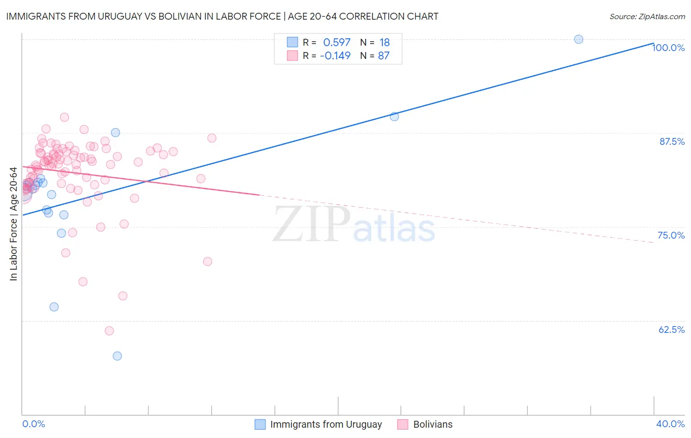 Immigrants from Uruguay vs Bolivian In Labor Force | Age 20-64