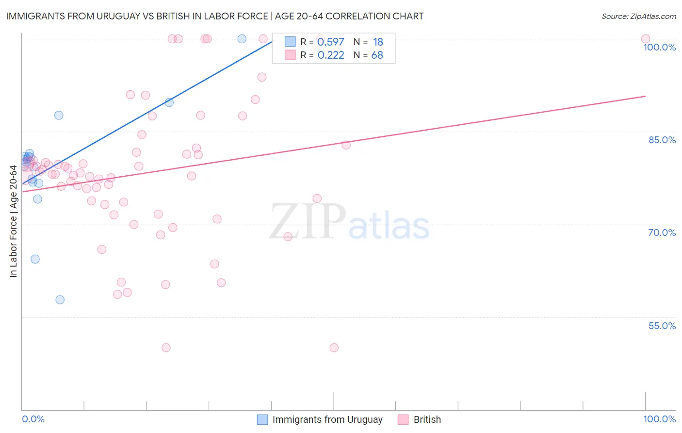 Immigrants from Uruguay vs British In Labor Force | Age 20-64