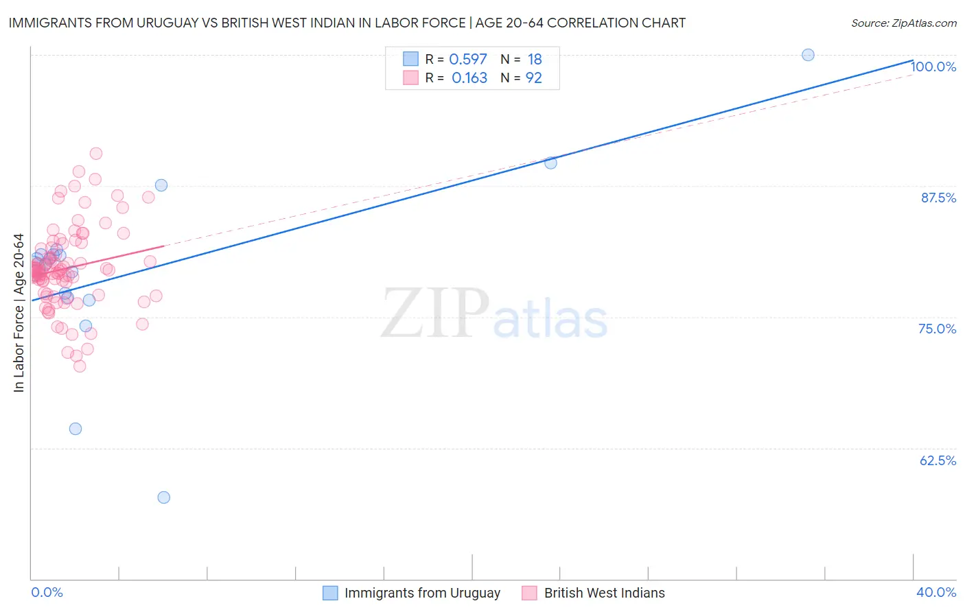 Immigrants from Uruguay vs British West Indian In Labor Force | Age 20-64