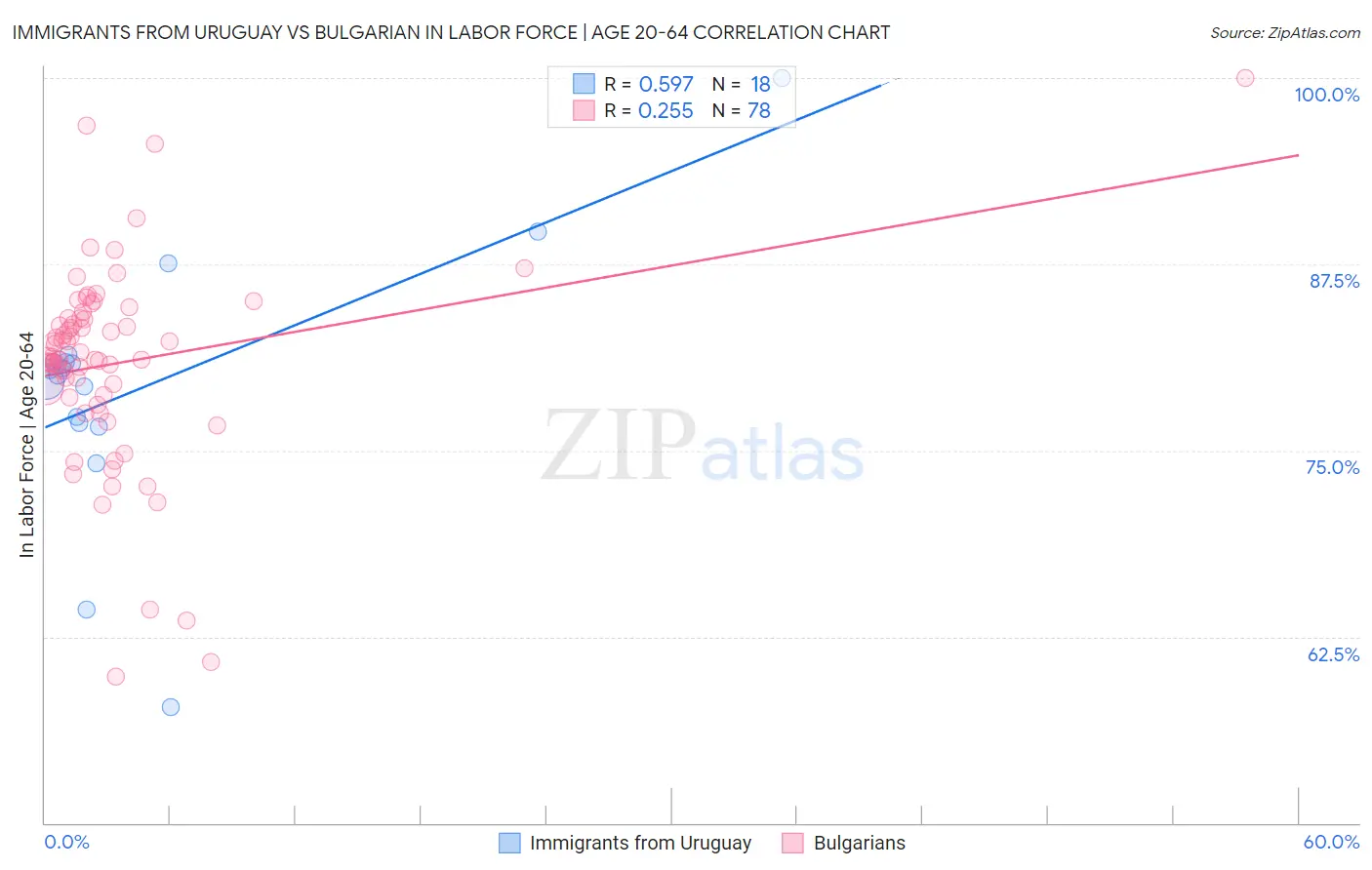 Immigrants from Uruguay vs Bulgarian In Labor Force | Age 20-64