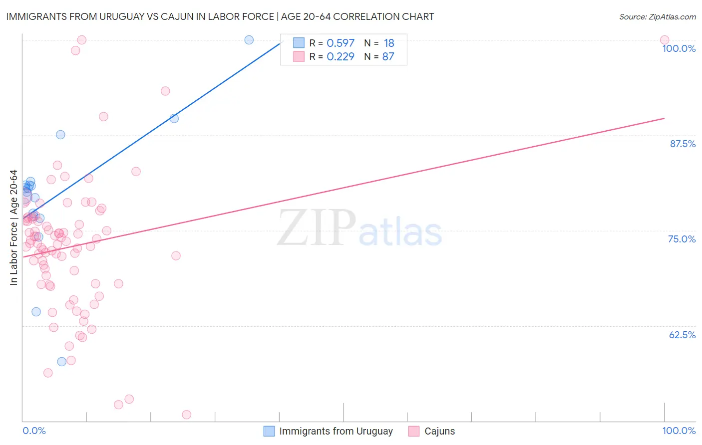 Immigrants from Uruguay vs Cajun In Labor Force | Age 20-64