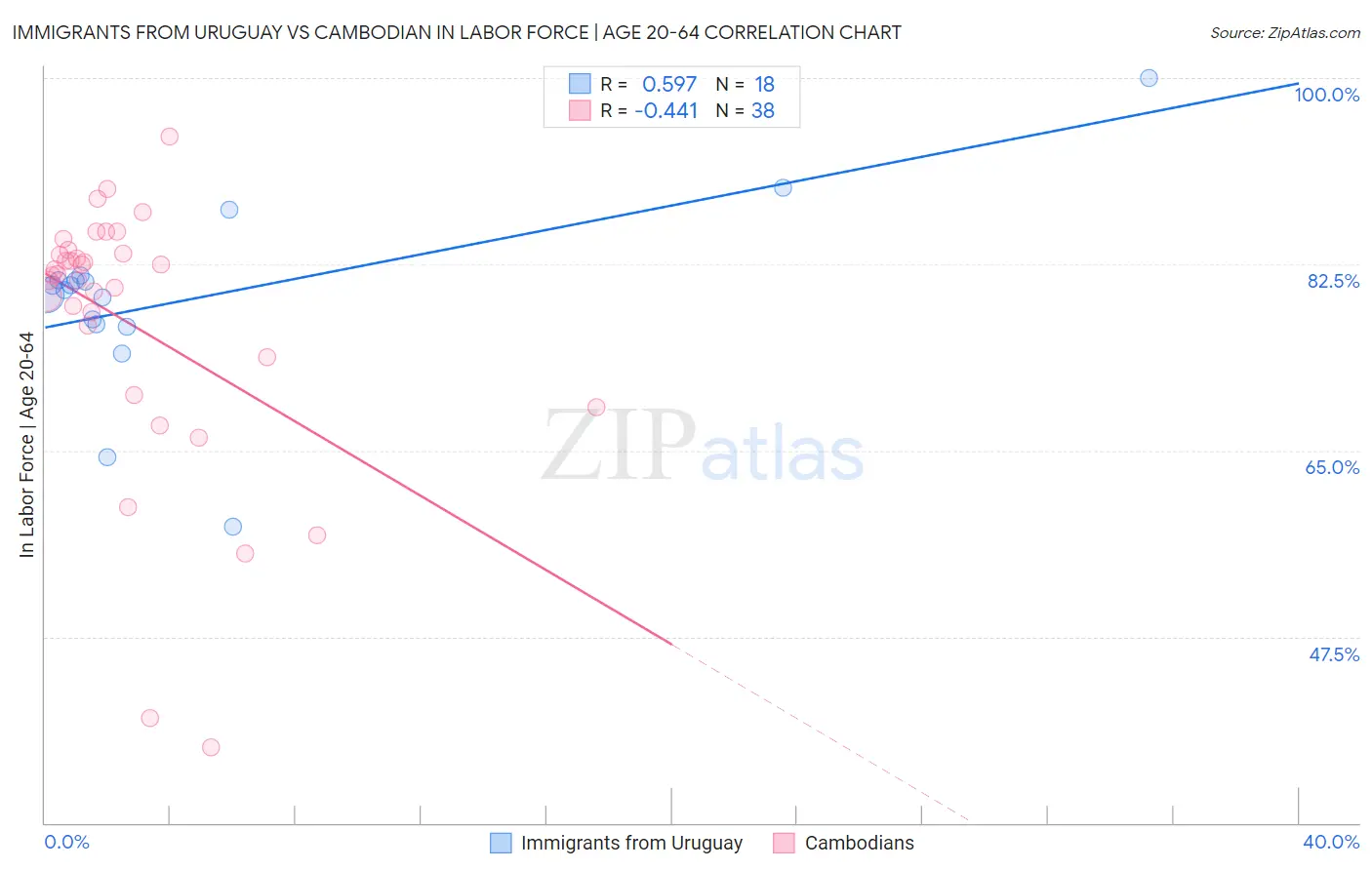 Immigrants from Uruguay vs Cambodian In Labor Force | Age 20-64