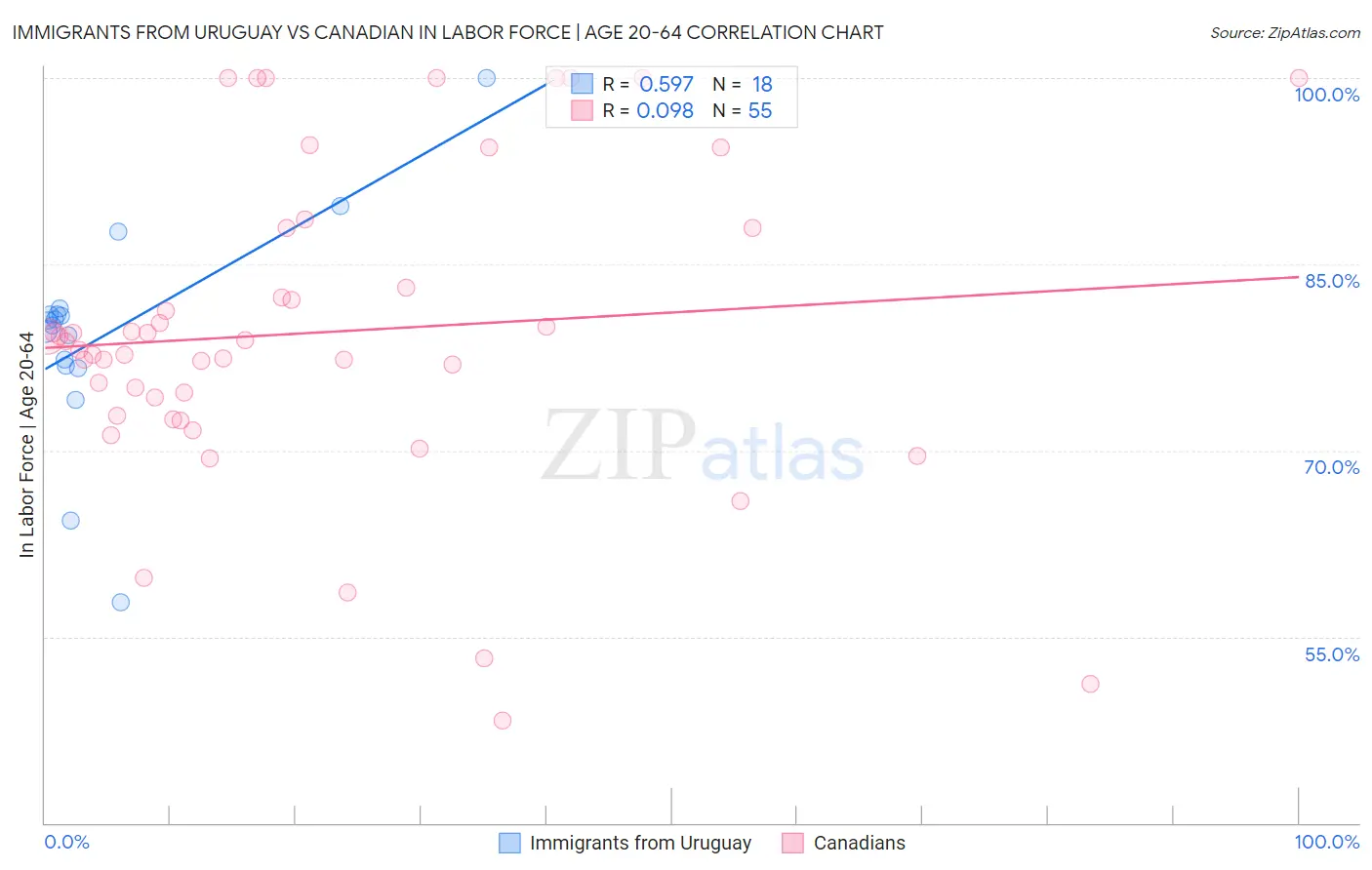 Immigrants from Uruguay vs Canadian In Labor Force | Age 20-64
