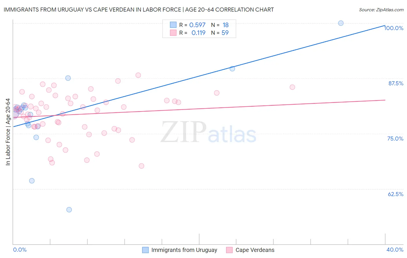 Immigrants from Uruguay vs Cape Verdean In Labor Force | Age 20-64