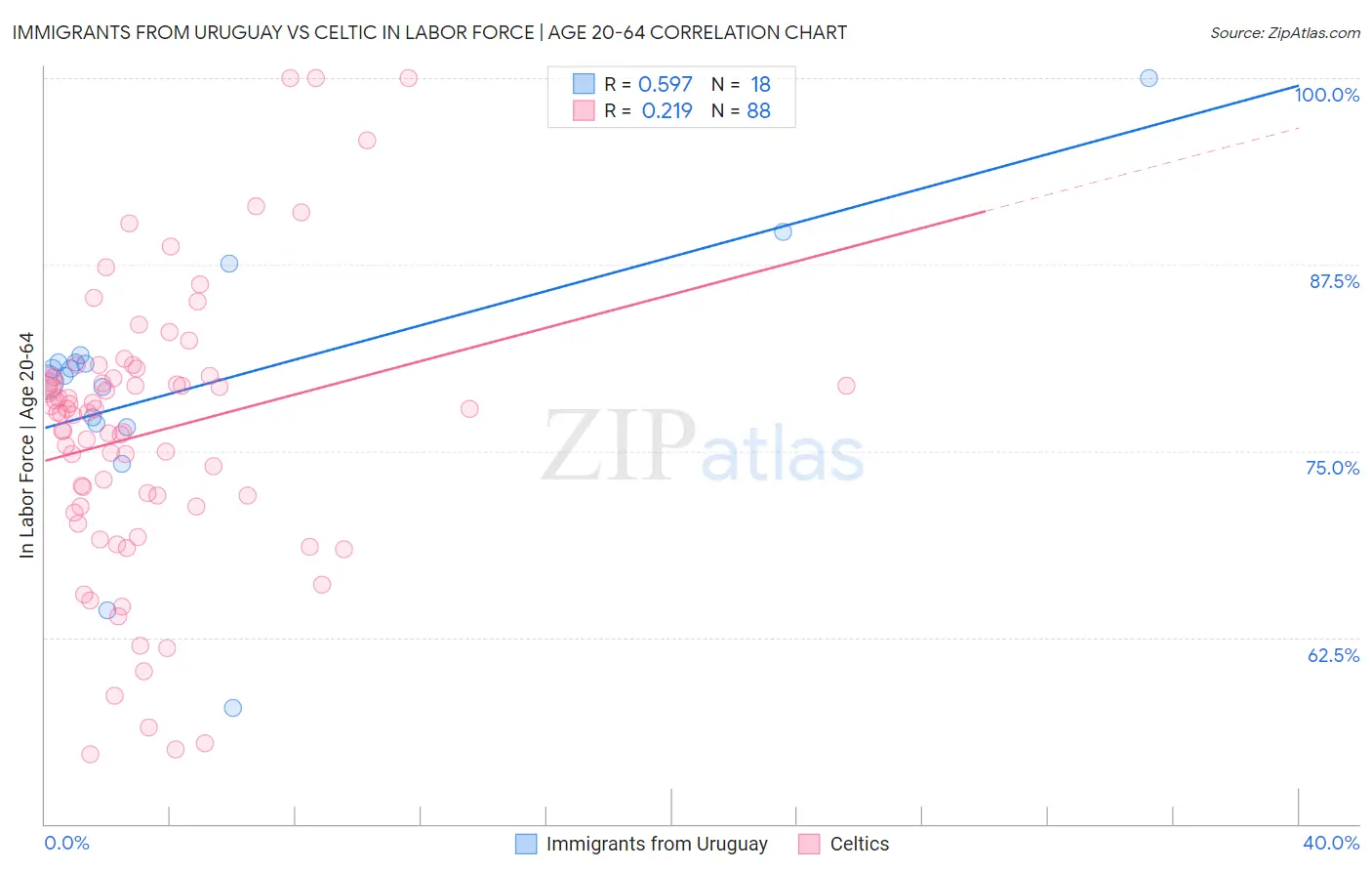 Immigrants from Uruguay vs Celtic In Labor Force | Age 20-64