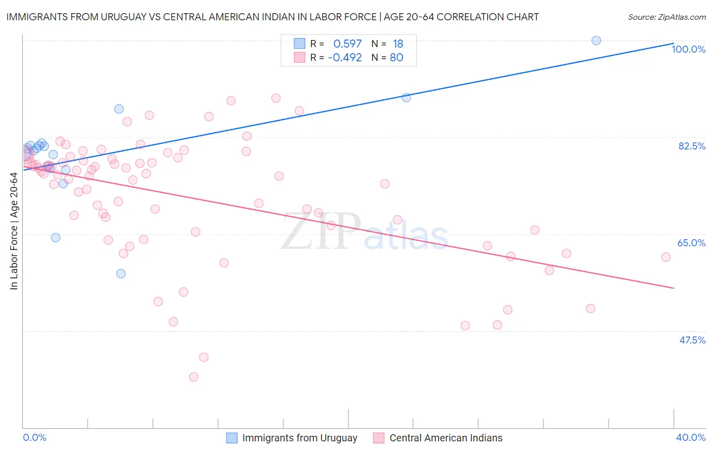 Immigrants from Uruguay vs Central American Indian In Labor Force | Age 20-64