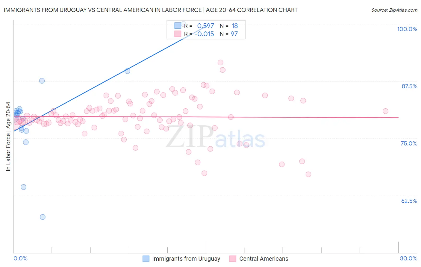 Immigrants from Uruguay vs Central American In Labor Force | Age 20-64