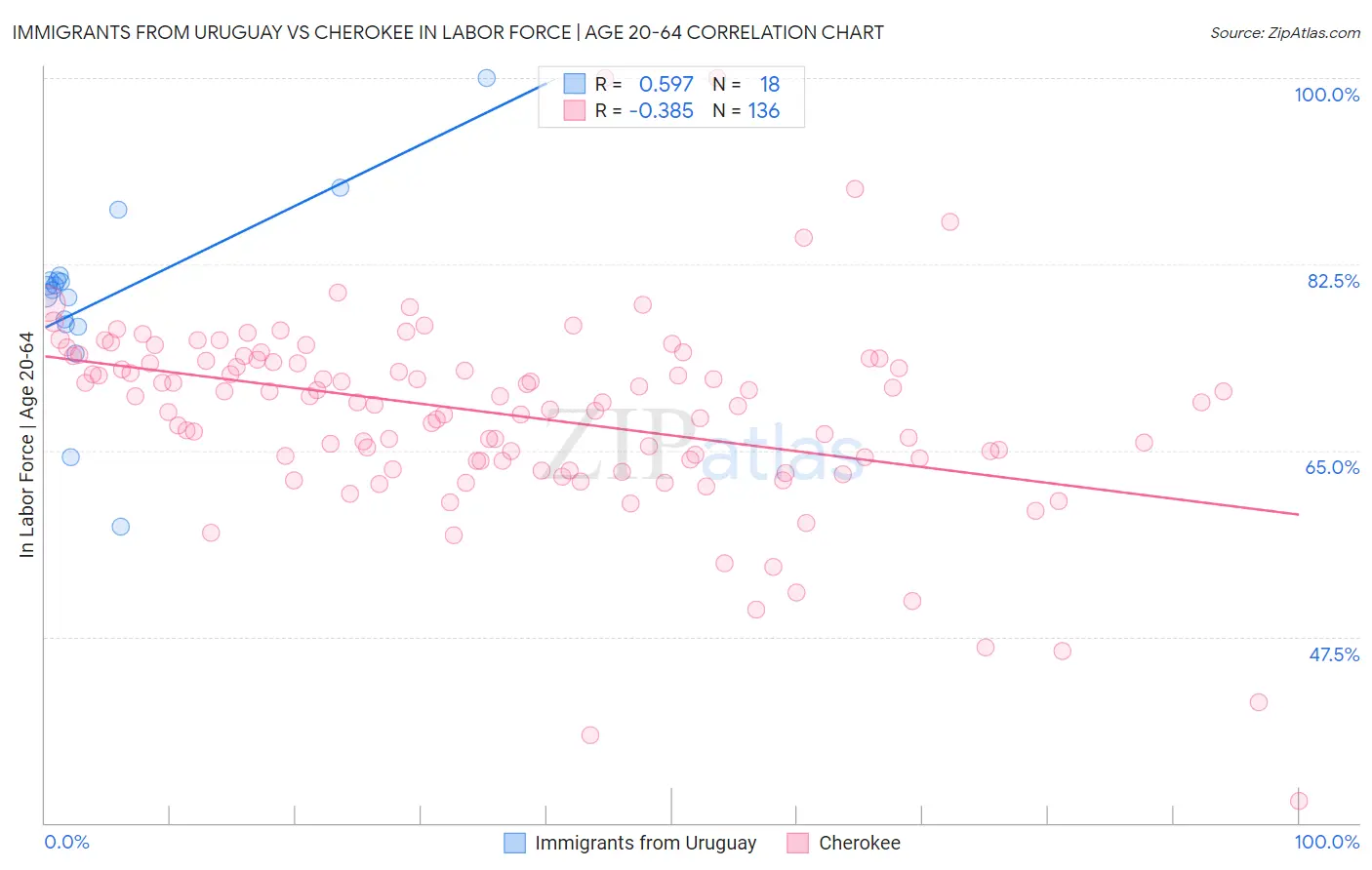 Immigrants from Uruguay vs Cherokee In Labor Force | Age 20-64