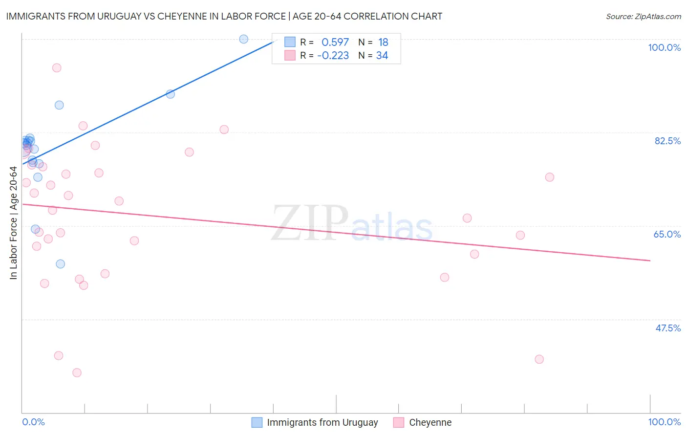 Immigrants from Uruguay vs Cheyenne In Labor Force | Age 20-64