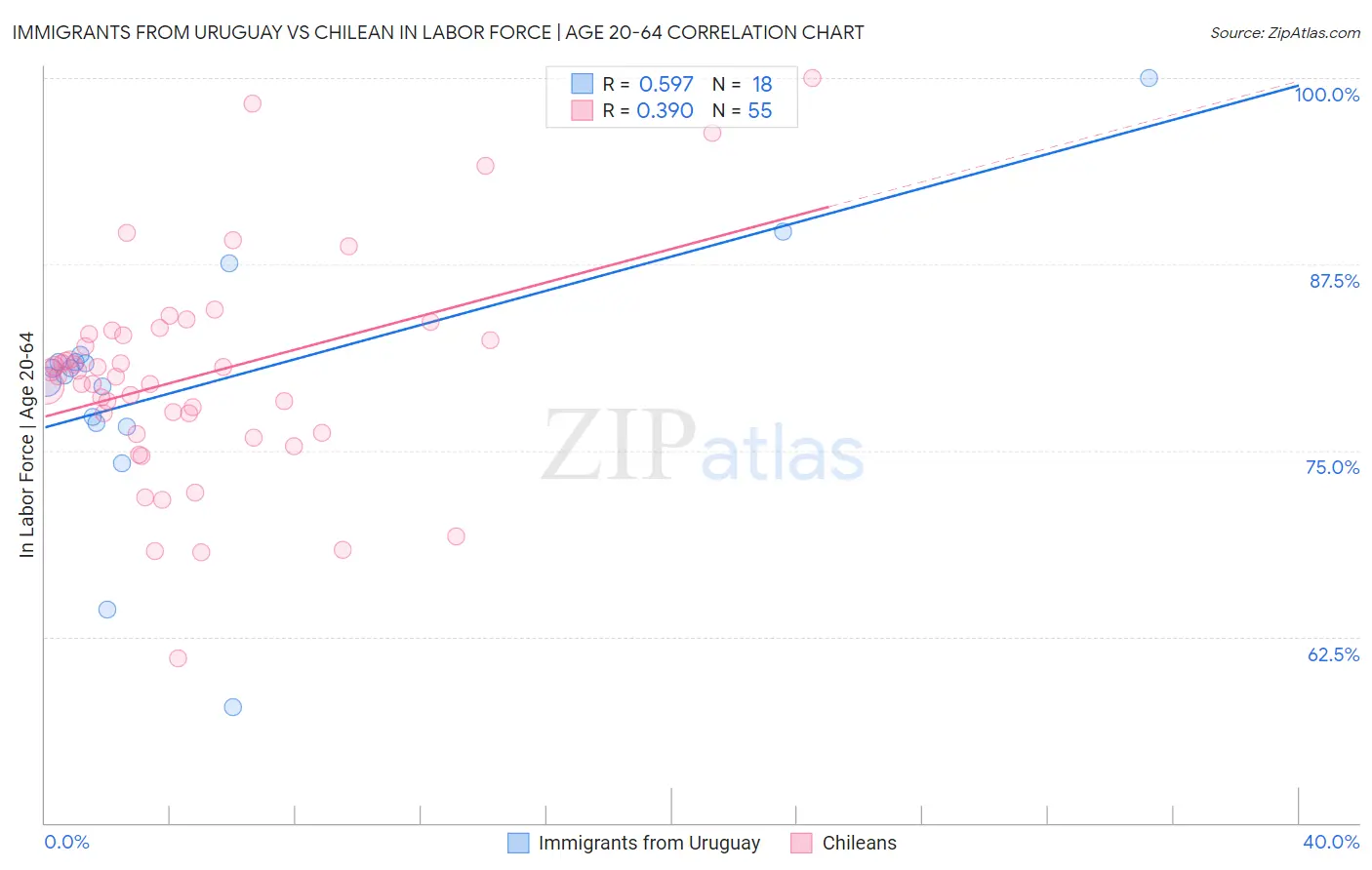 Immigrants from Uruguay vs Chilean In Labor Force | Age 20-64