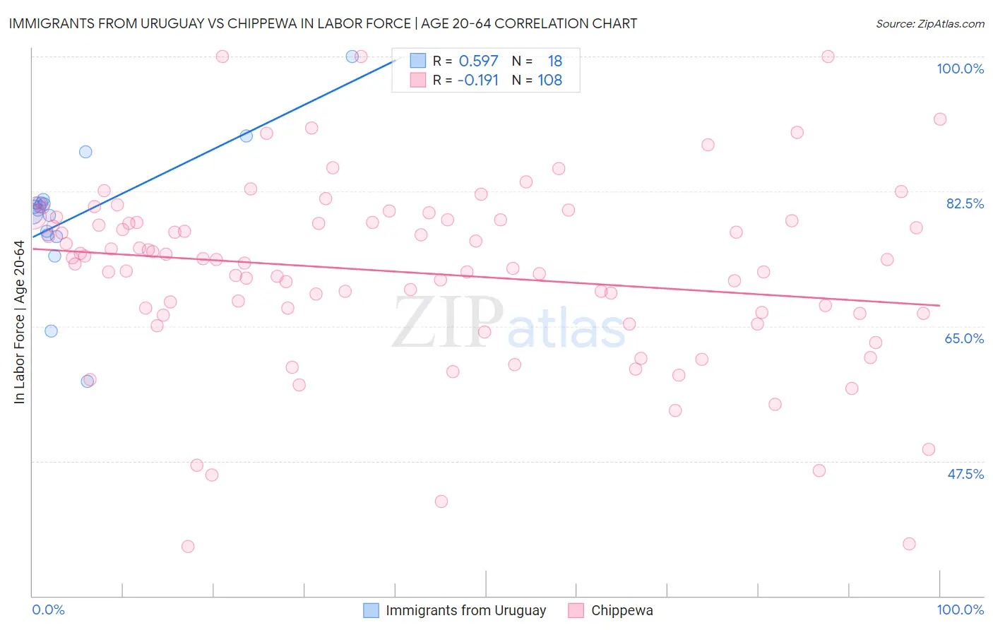 Immigrants from Uruguay vs Chippewa In Labor Force | Age 20-64