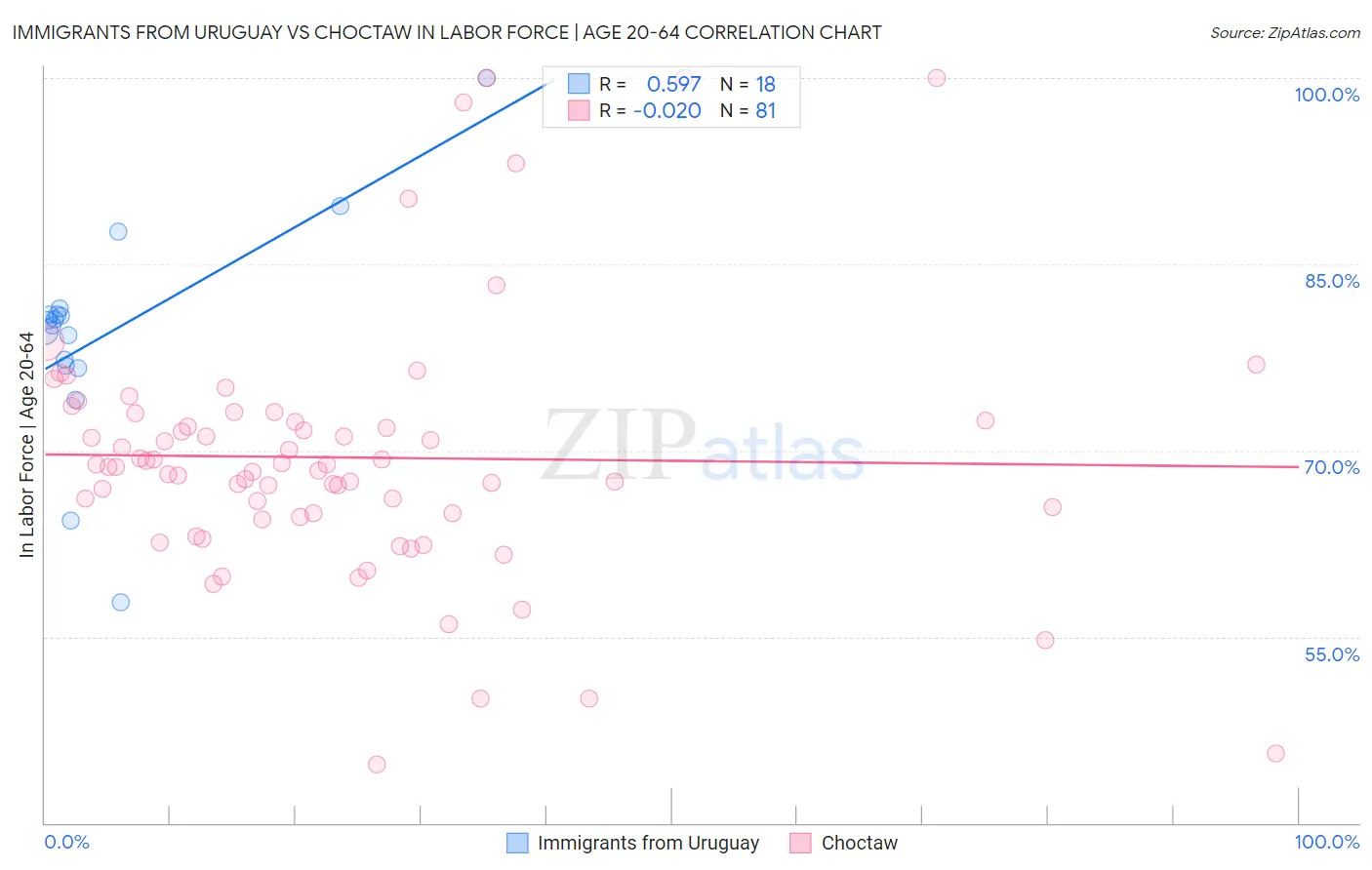 Immigrants from Uruguay vs Choctaw In Labor Force | Age 20-64