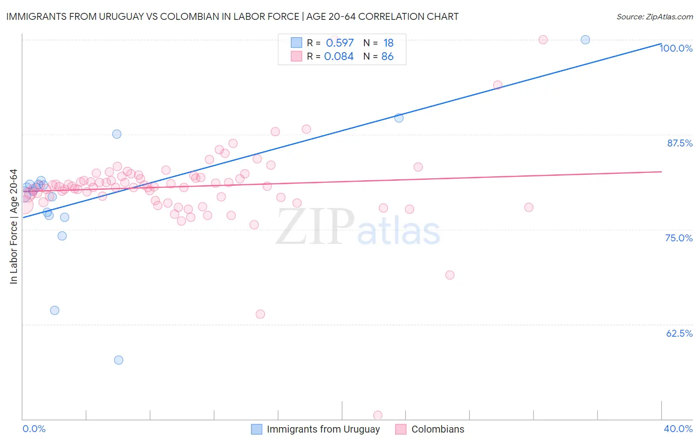 Immigrants from Uruguay vs Colombian In Labor Force | Age 20-64