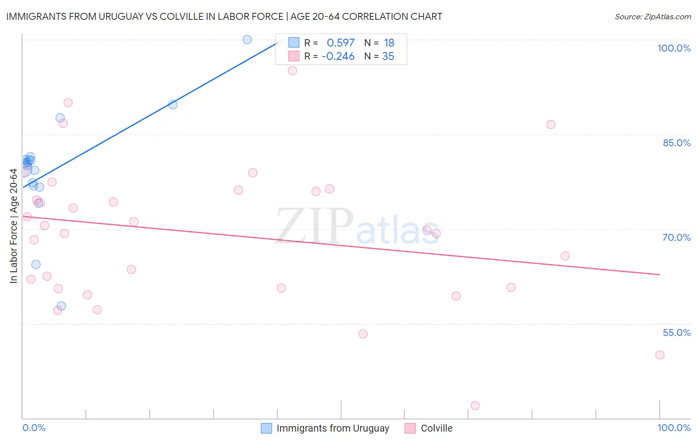 Immigrants from Uruguay vs Colville In Labor Force | Age 20-64