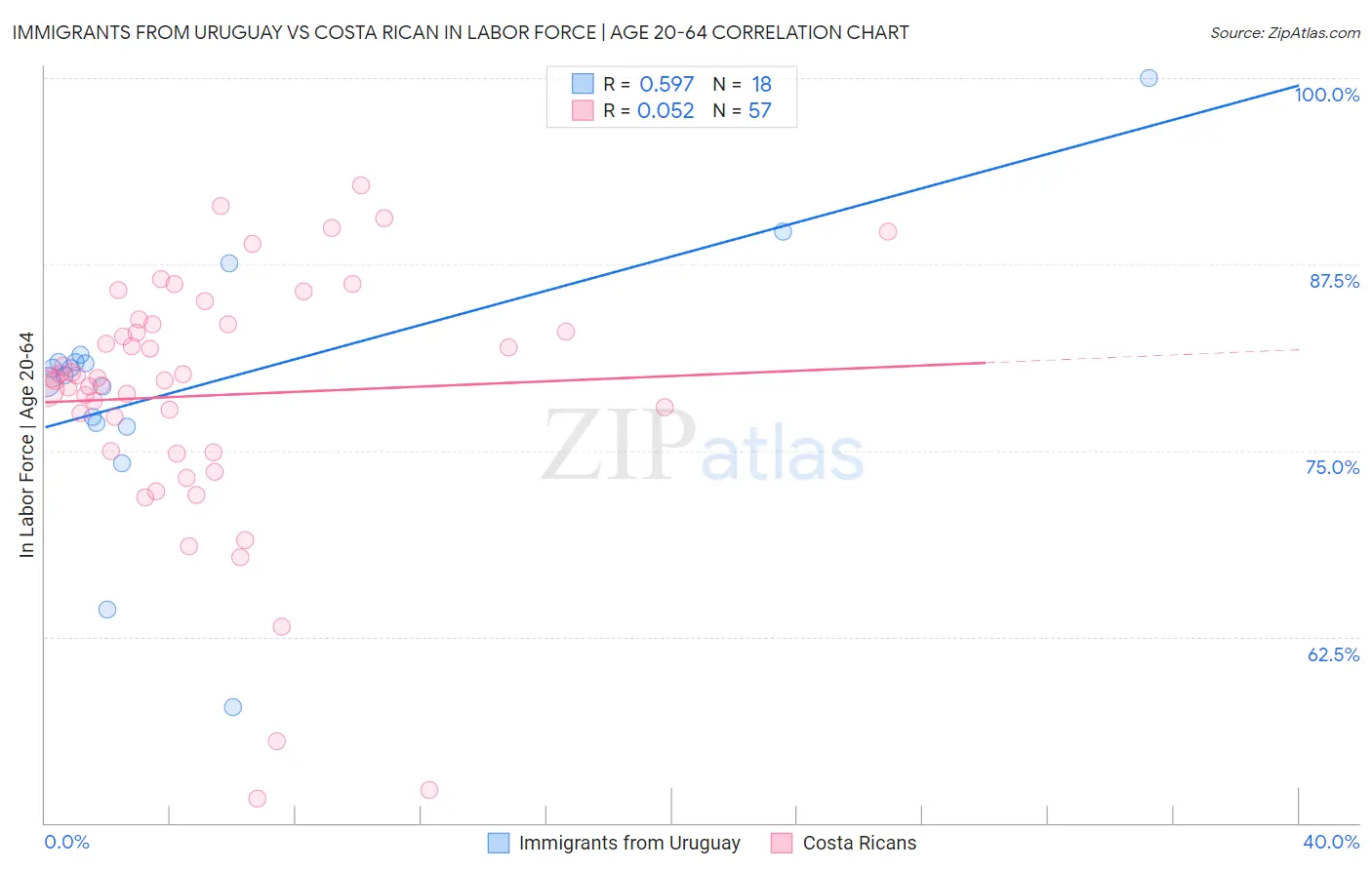 Immigrants from Uruguay vs Costa Rican In Labor Force | Age 20-64