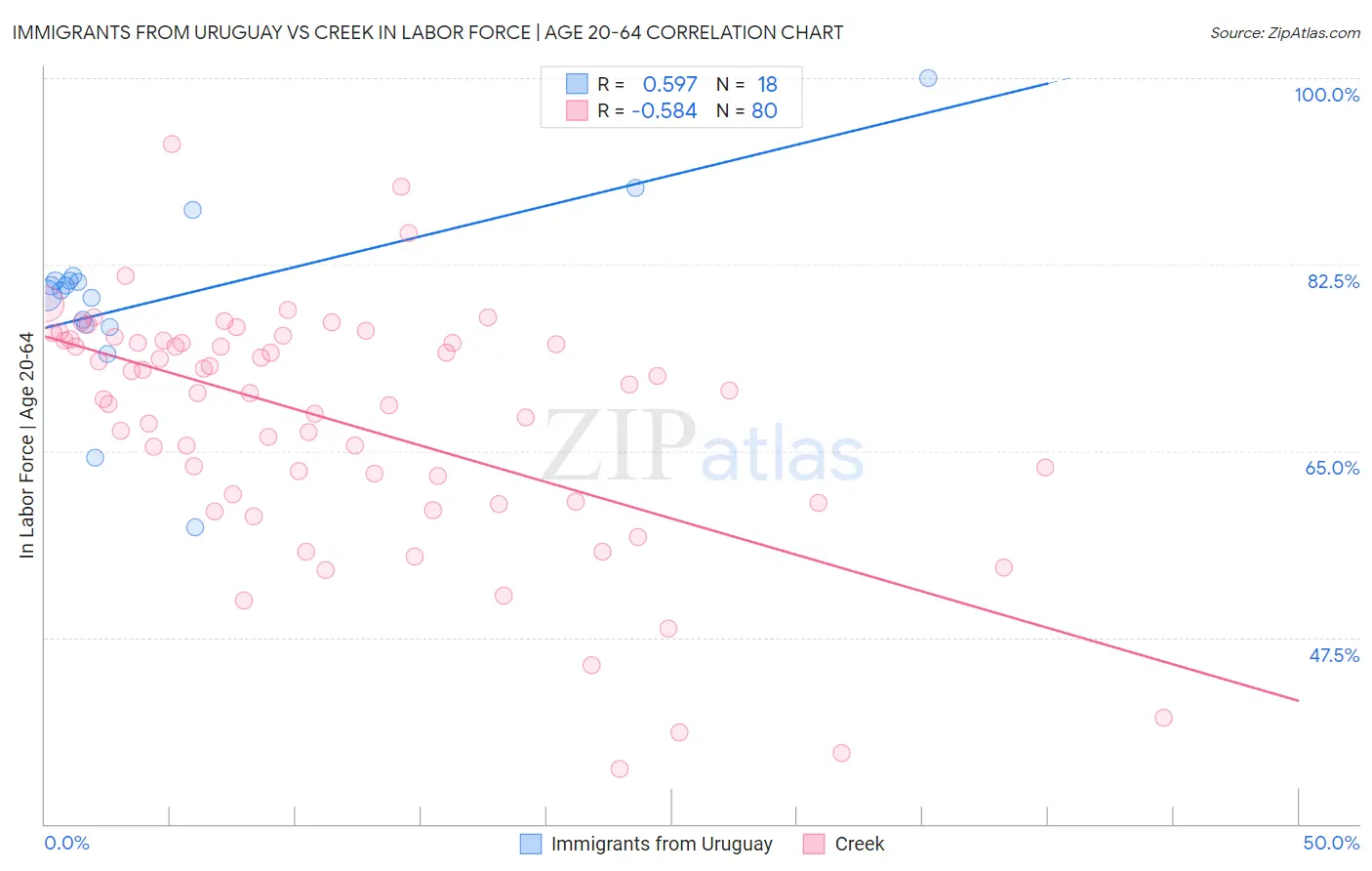 Immigrants from Uruguay vs Creek In Labor Force | Age 20-64