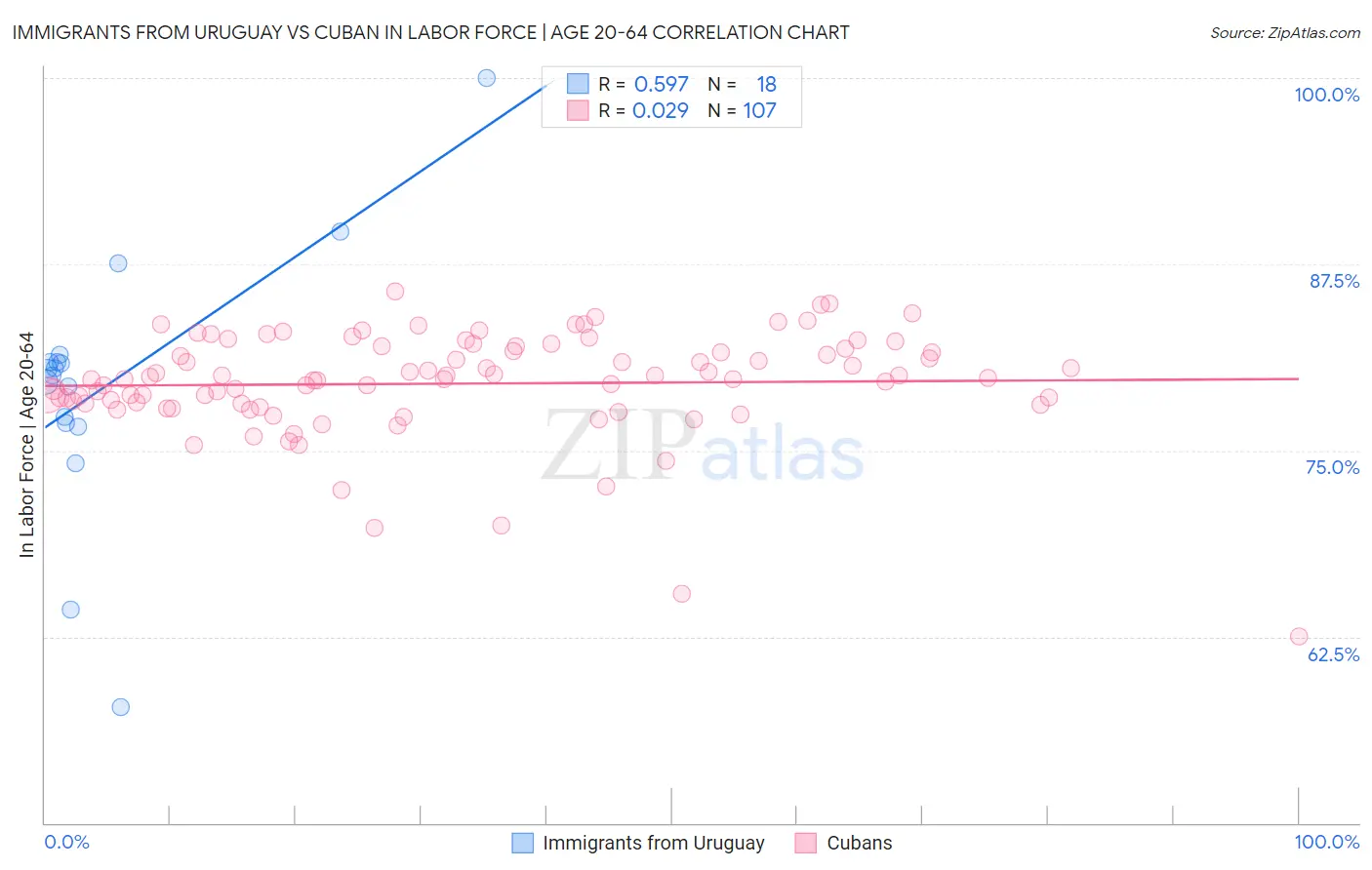 Immigrants from Uruguay vs Cuban In Labor Force | Age 20-64