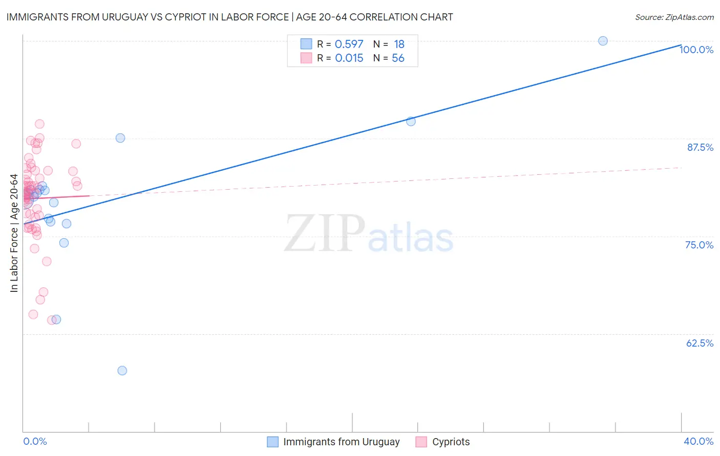 Immigrants from Uruguay vs Cypriot In Labor Force | Age 20-64