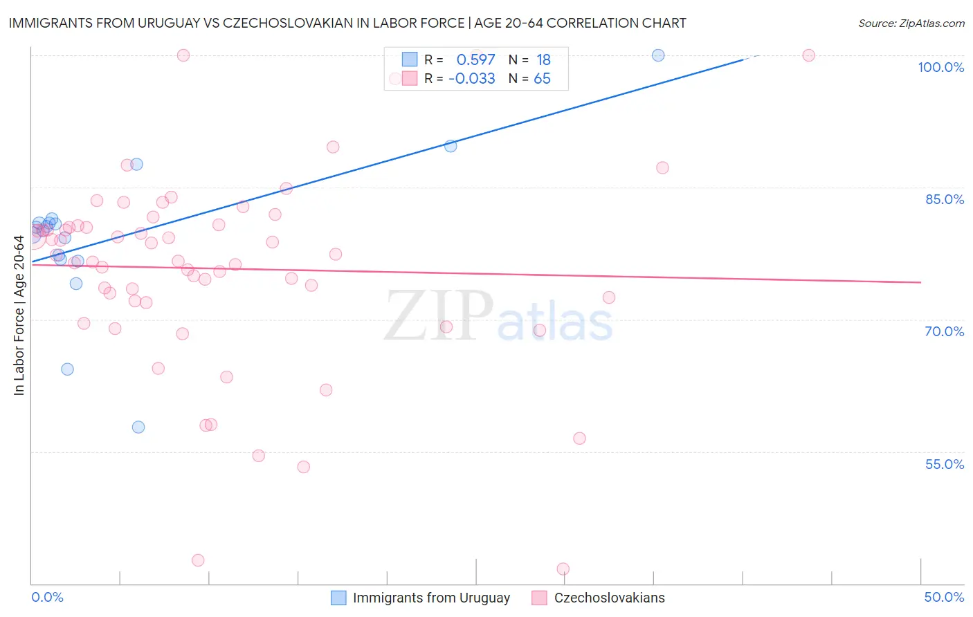 Immigrants from Uruguay vs Czechoslovakian In Labor Force | Age 20-64