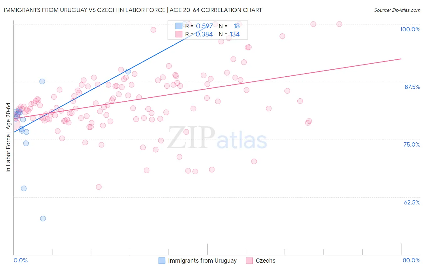 Immigrants from Uruguay vs Czech In Labor Force | Age 20-64