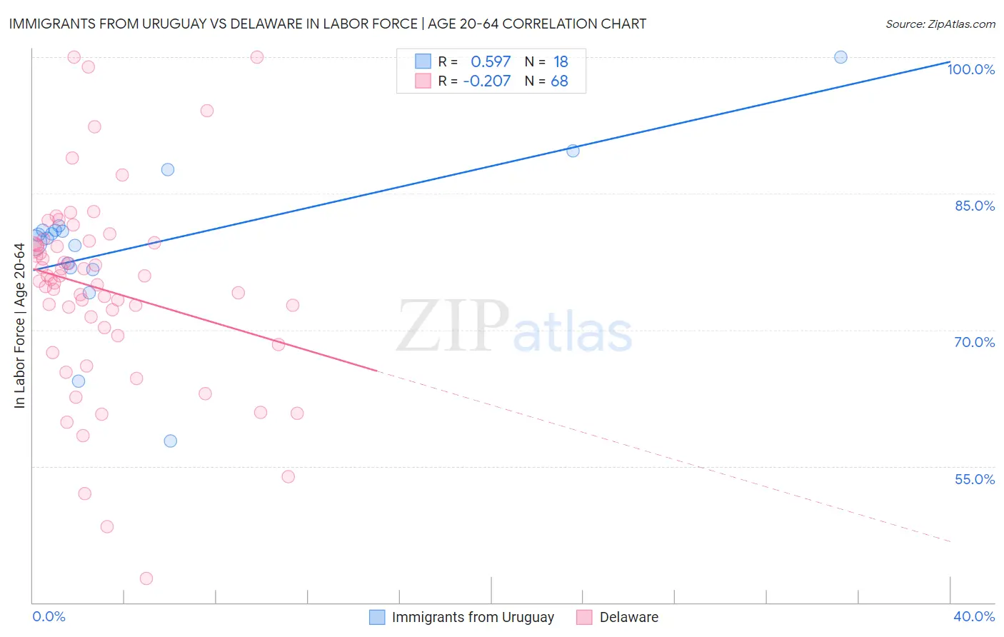 Immigrants from Uruguay vs Delaware In Labor Force | Age 20-64