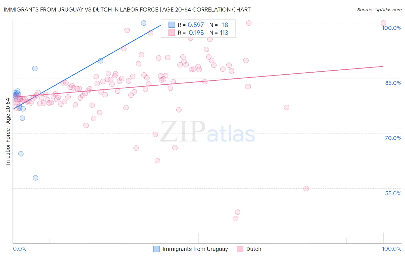 Immigrants from Uruguay vs Dutch In Labor Force | Age 20-64