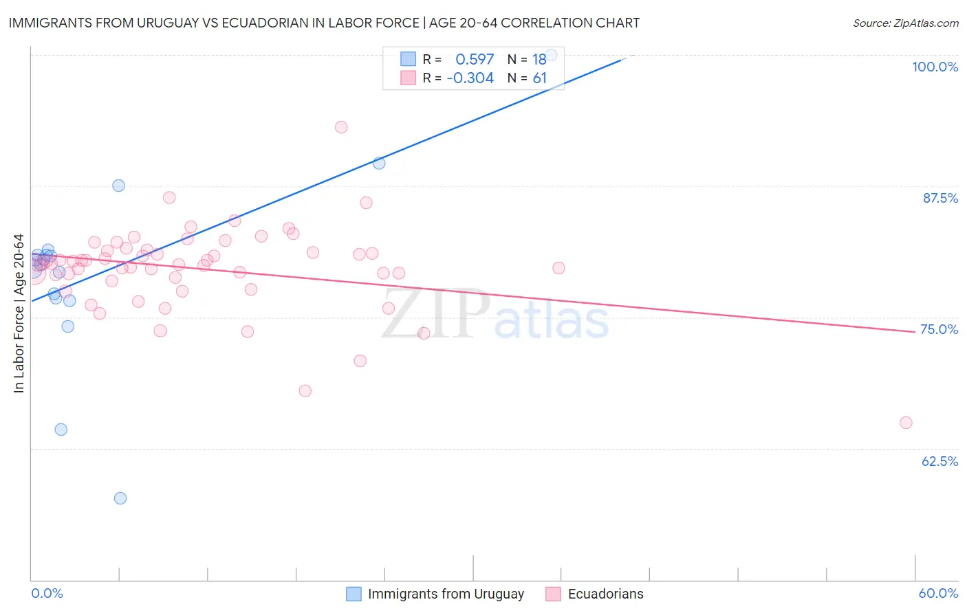 Immigrants from Uruguay vs Ecuadorian In Labor Force | Age 20-64
