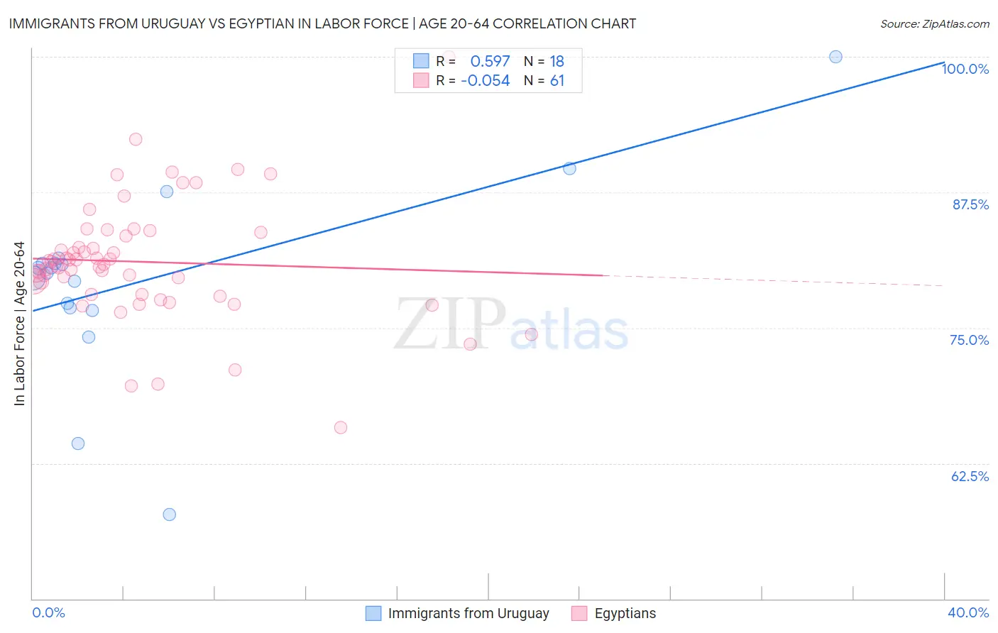 Immigrants from Uruguay vs Egyptian In Labor Force | Age 20-64