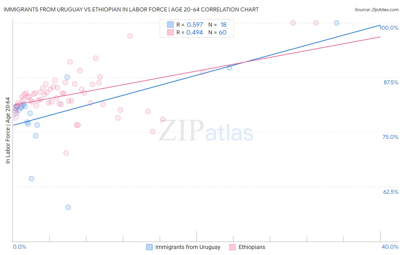 Immigrants from Uruguay vs Ethiopian In Labor Force | Age 20-64