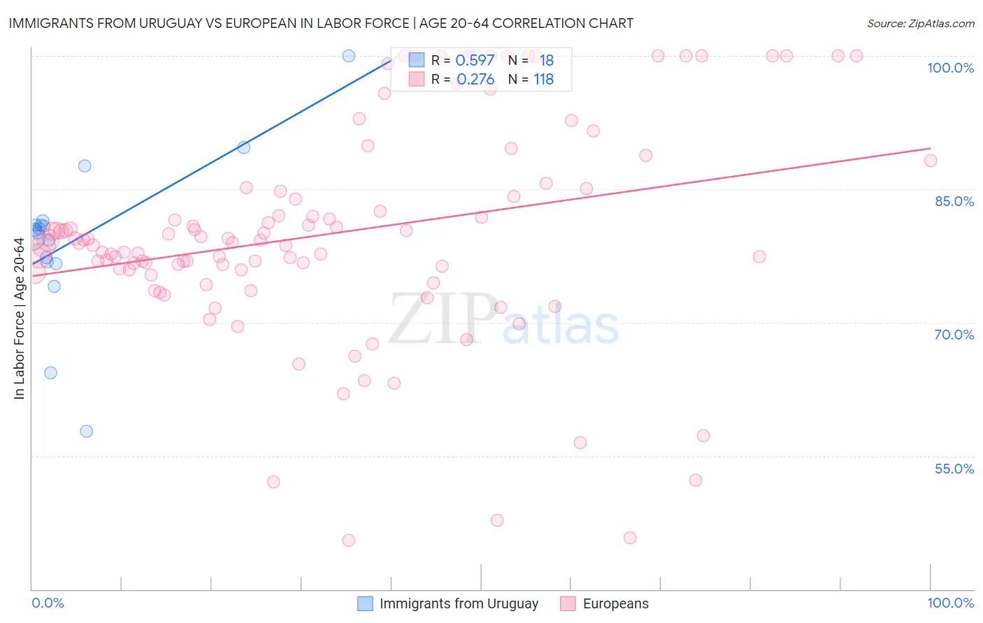 Immigrants from Uruguay vs European In Labor Force | Age 20-64