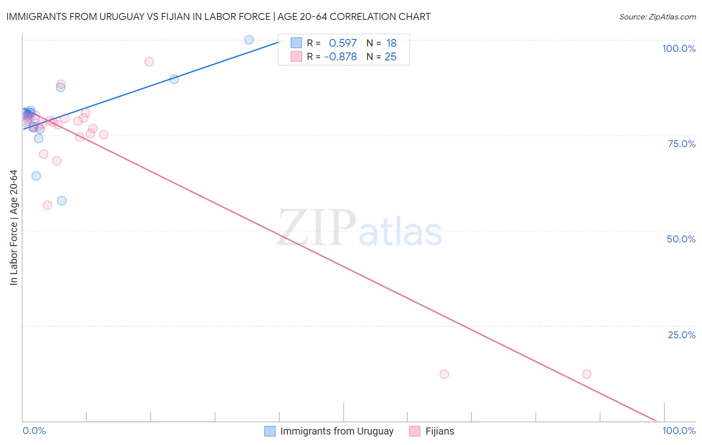 Immigrants from Uruguay vs Fijian In Labor Force | Age 20-64
