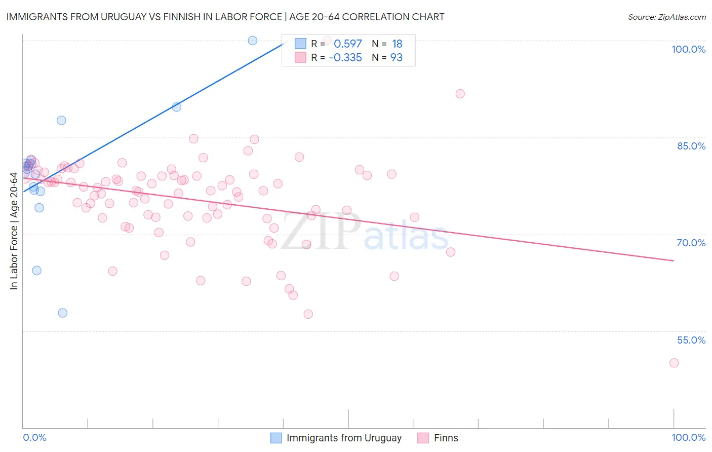 Immigrants from Uruguay vs Finnish In Labor Force | Age 20-64