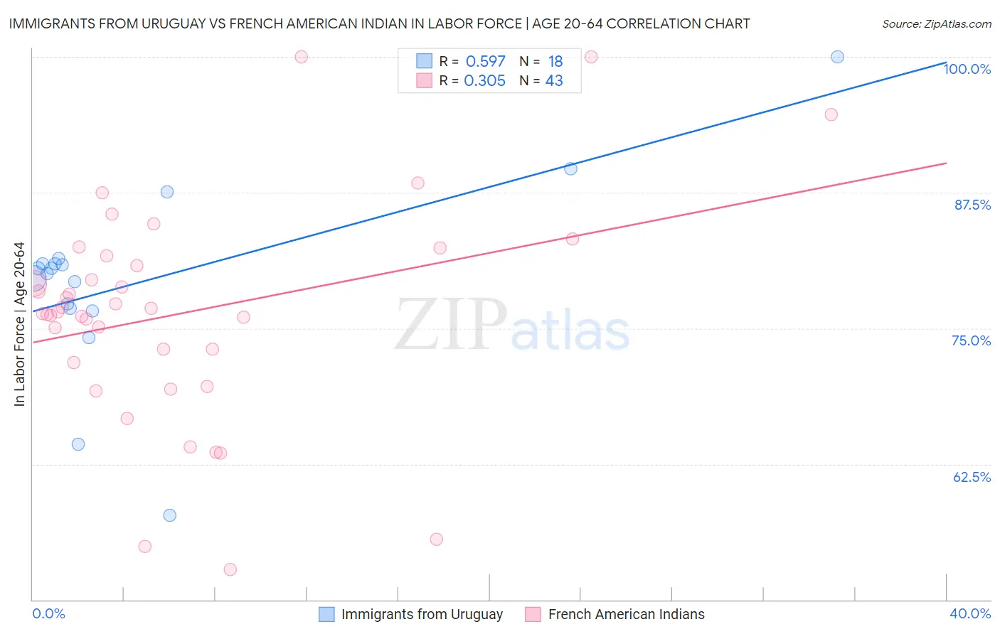 Immigrants from Uruguay vs French American Indian In Labor Force | Age 20-64