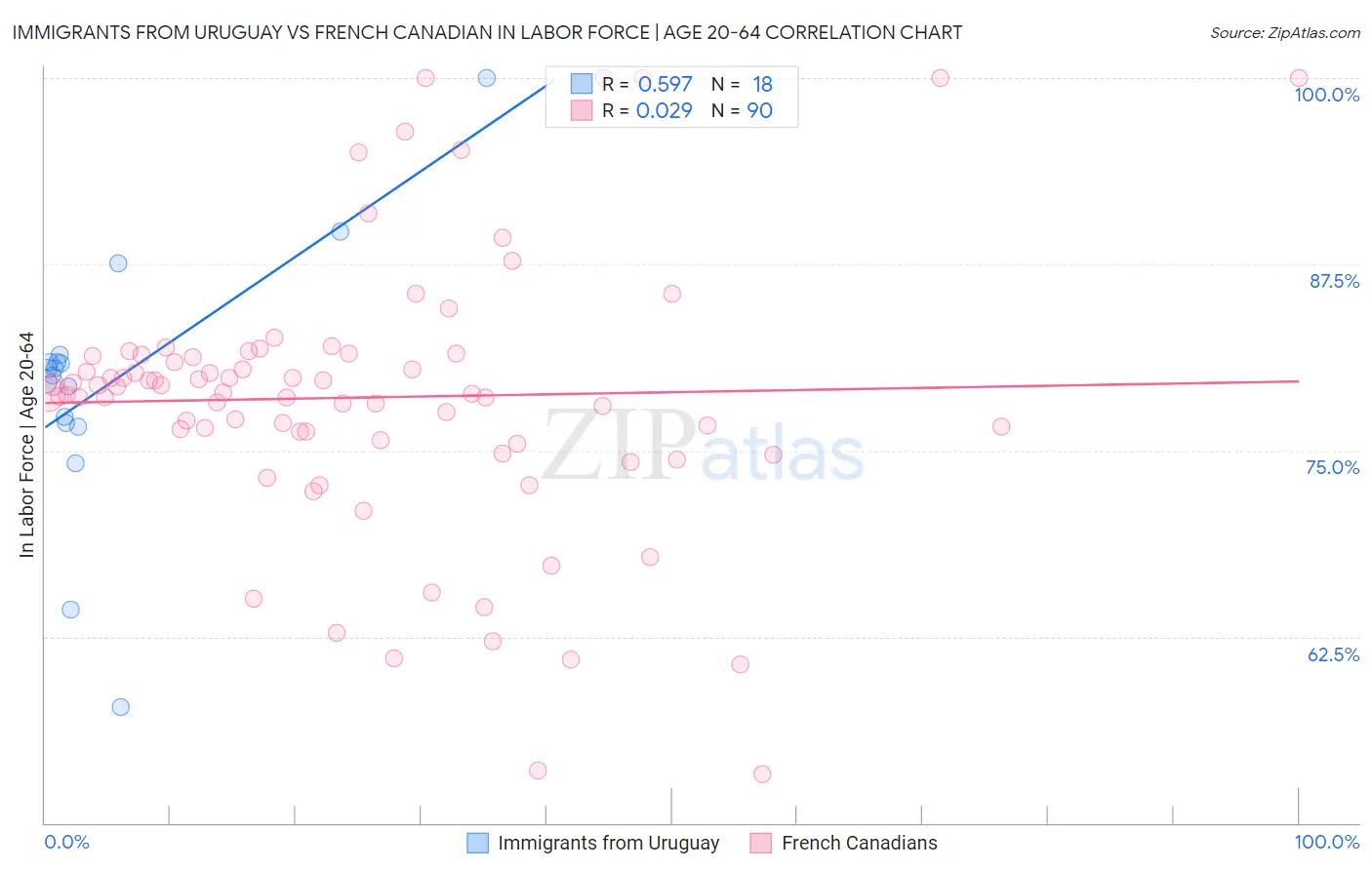 Immigrants from Uruguay vs French Canadian In Labor Force | Age 20-64