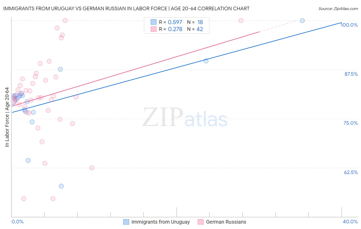 Immigrants from Uruguay vs German Russian In Labor Force | Age 20-64