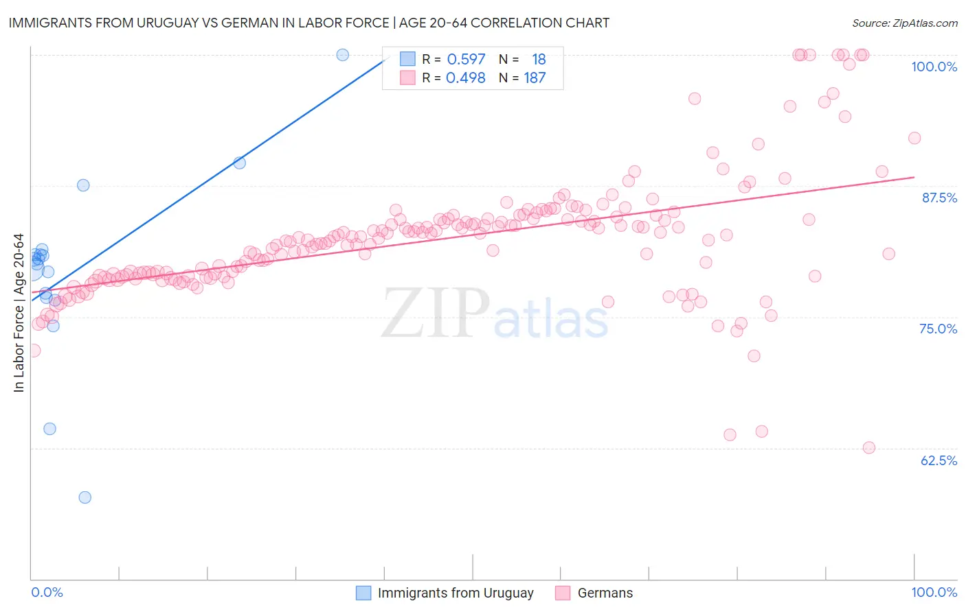 Immigrants from Uruguay vs German In Labor Force | Age 20-64