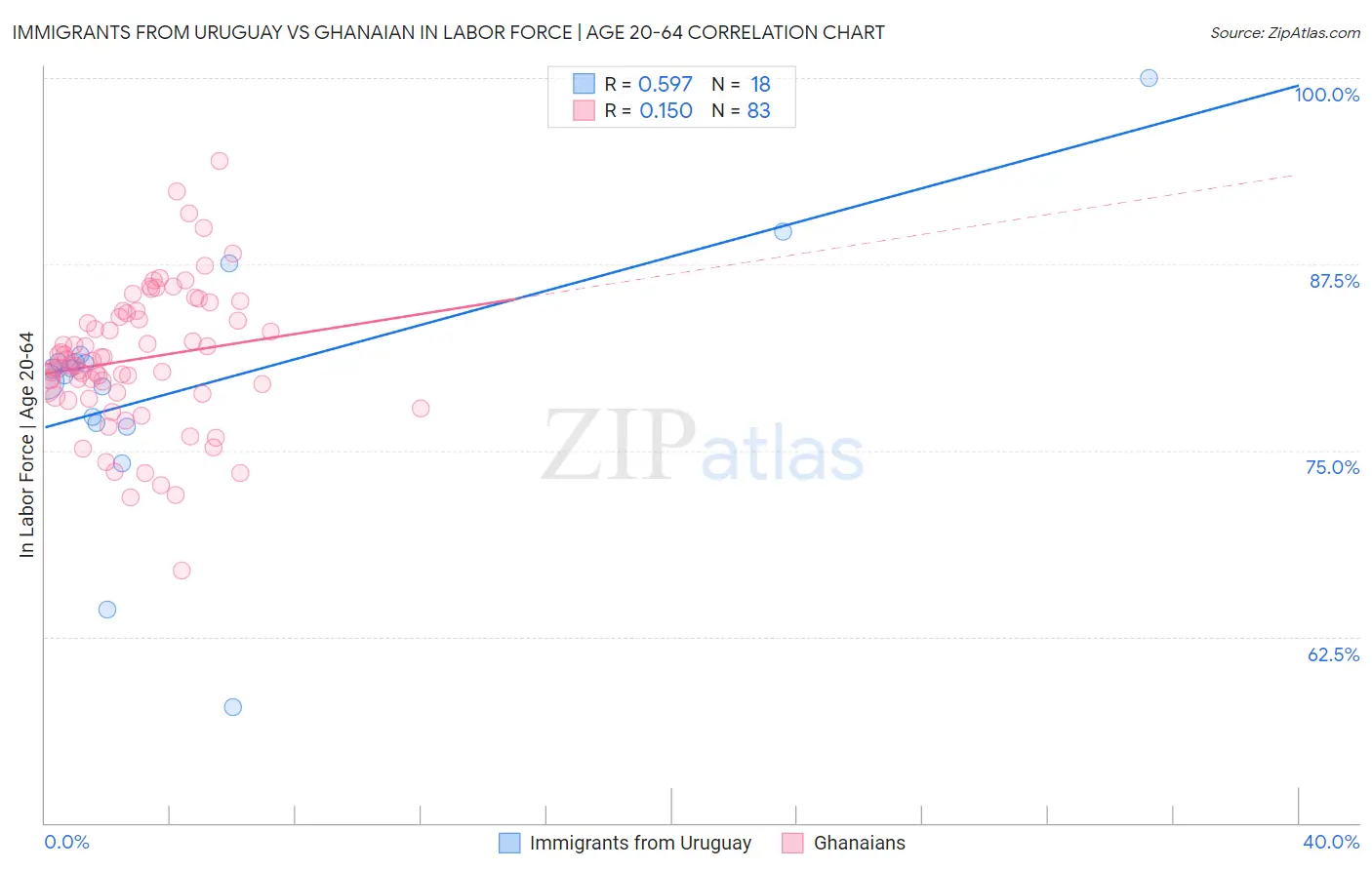 Immigrants from Uruguay vs Ghanaian In Labor Force | Age 20-64